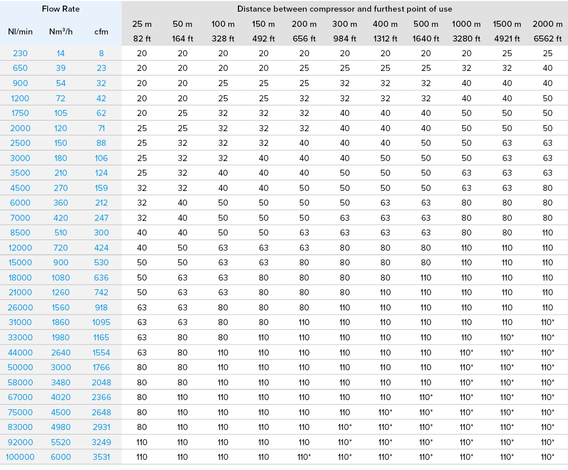Pipe sizing matrix