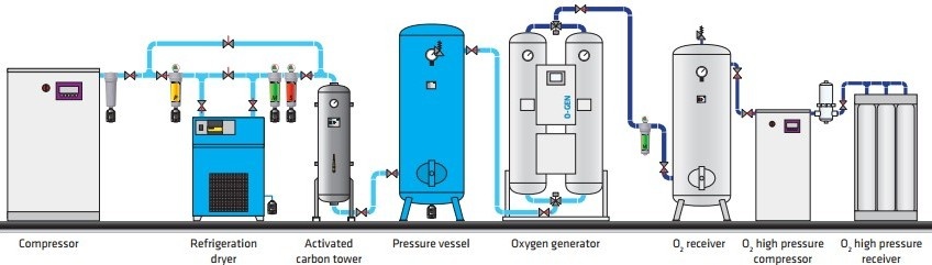 Oxygen Generators from Infinity Pipework